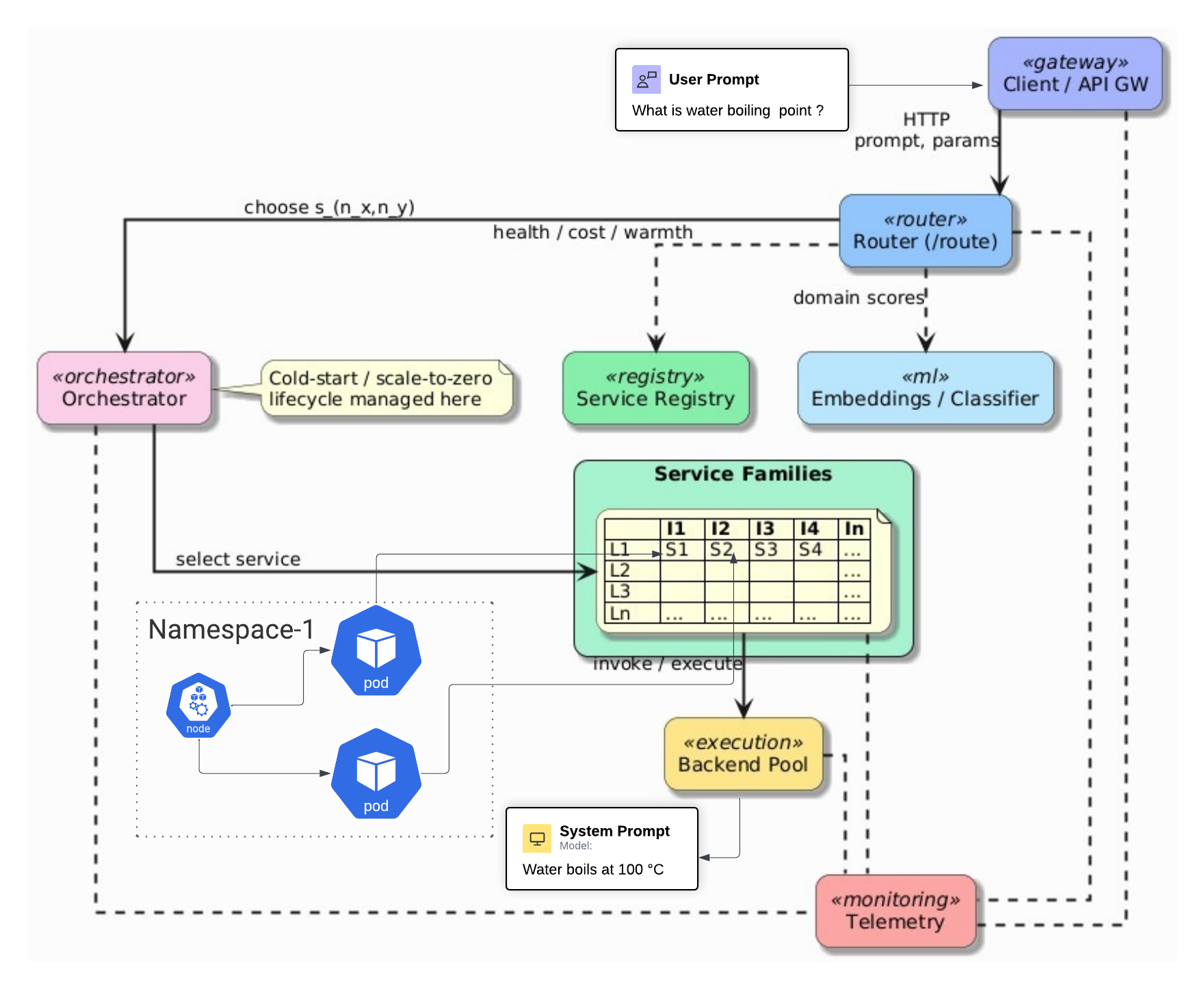 Adaptive LLM Orchestration Architecture